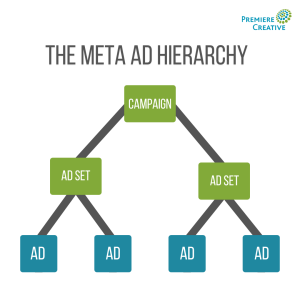 Meta Ads Manager Hierarchy