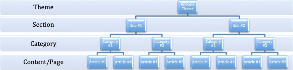 SEO Silo Hierarchy